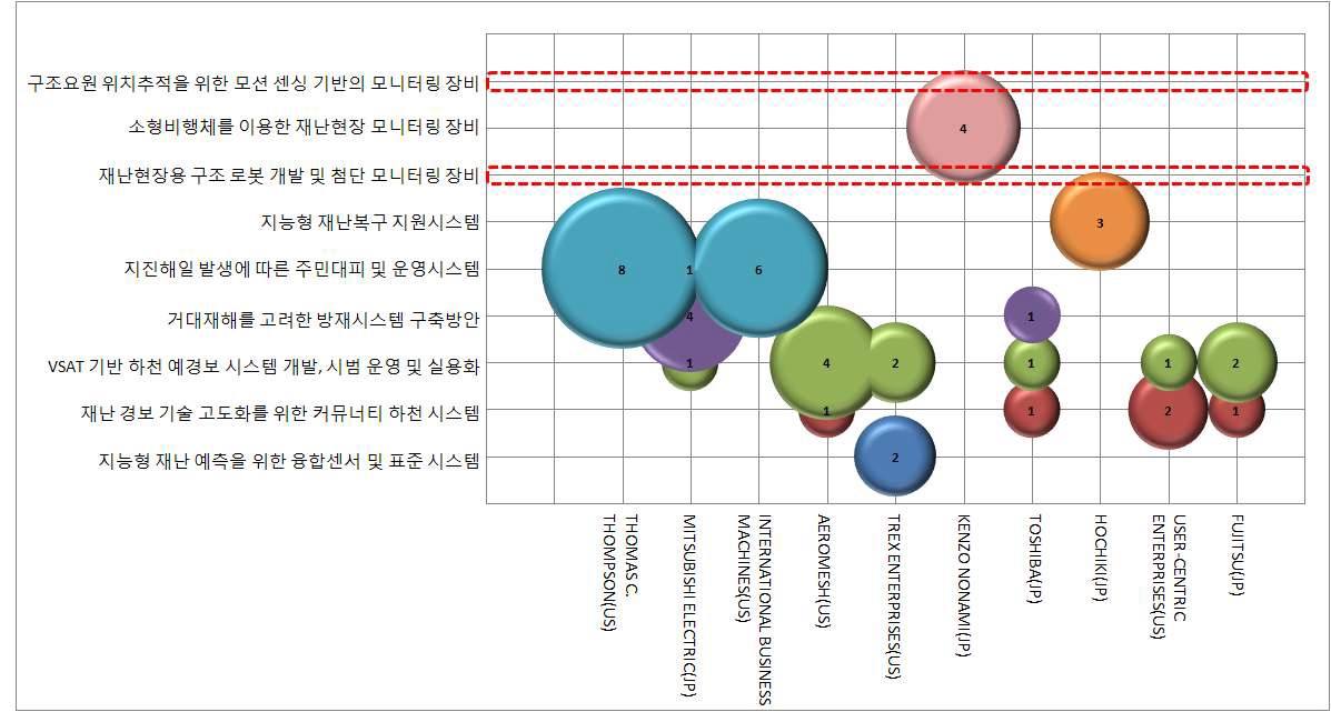 주요기업의 역점분야(미국특허)