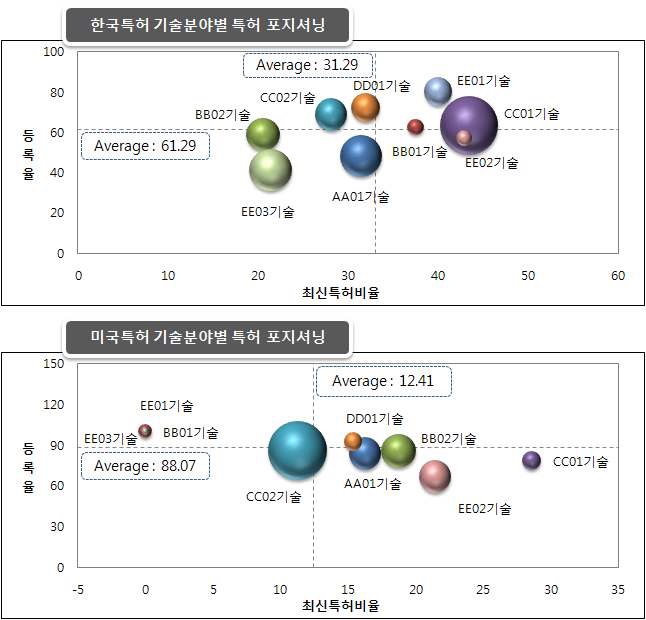 기술선도 그룹의 최신특허비율 및 등록율에 따른 포트폴리오 분석(한국, 미국)