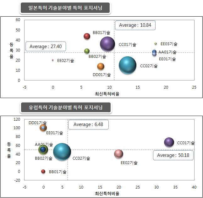 기술선도 그룹의 최신특허비율 및 등록률에 따른 포트폴리오 분석(일본, 유럽)