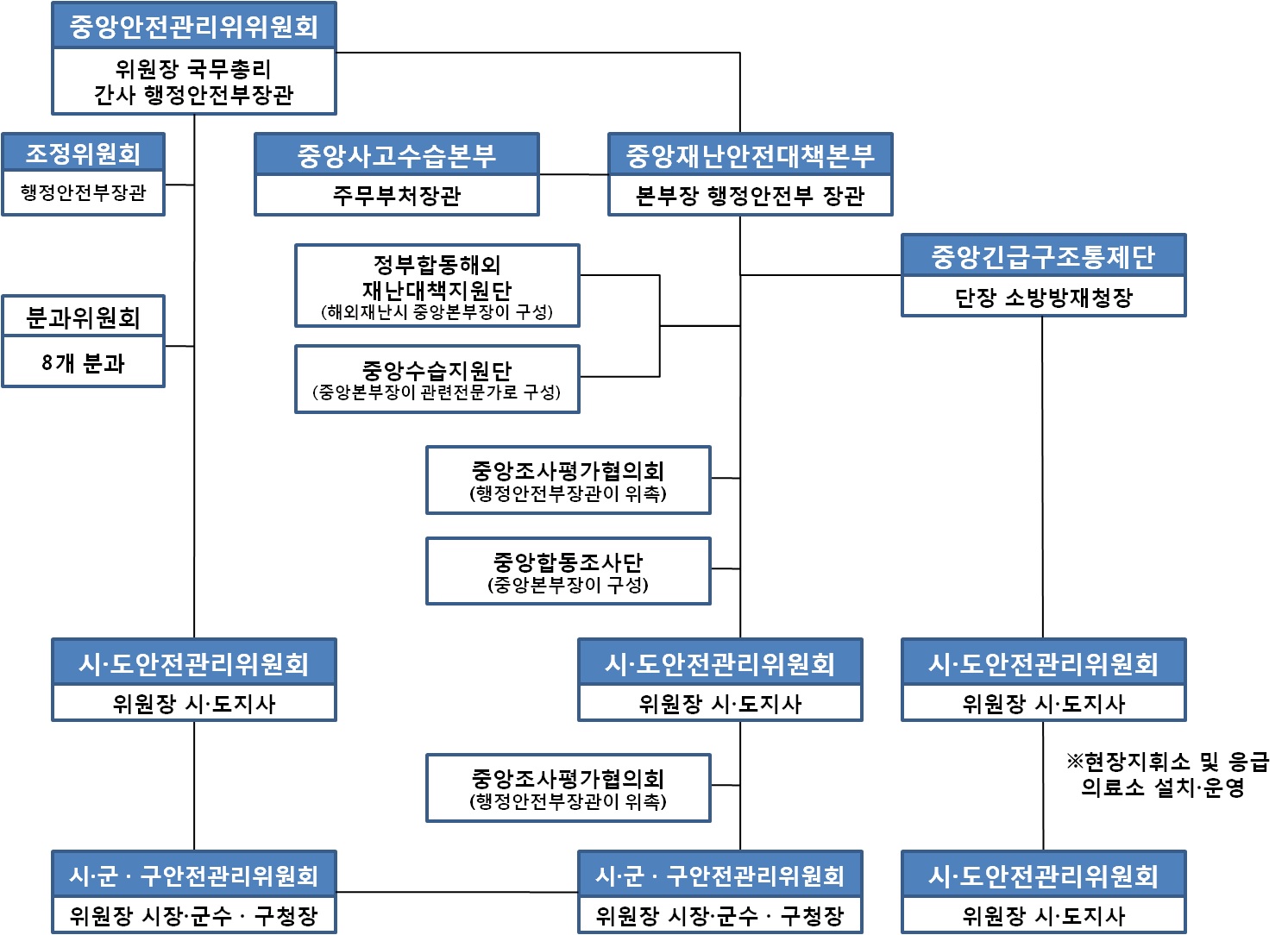 국가재난관리체계 개요