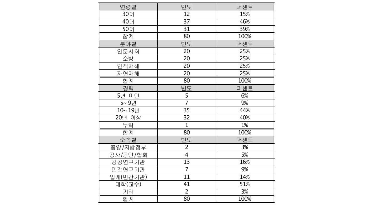 인적사항 분류