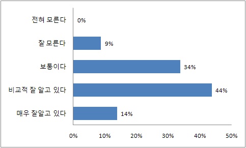 소방방재 R&D 분야에 대한 인식도