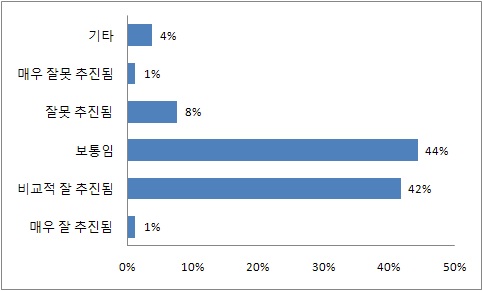 소방방재 R&D 사업에 대한 평가