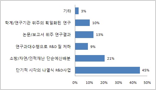 소방방재 R&D 사업의 우선순위 개선점