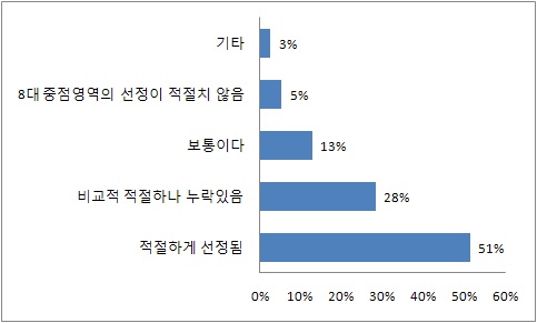 가치향상프로젝트 8대 중점영역에 대한 평가