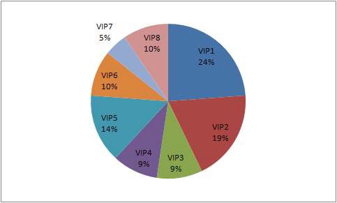 인문사회 분야 전문가의 VIP-8 우선순위 영역