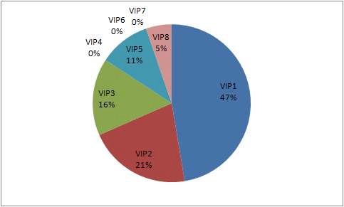 인적재해 분야 전문가의 VIP-8 우선순위 영역