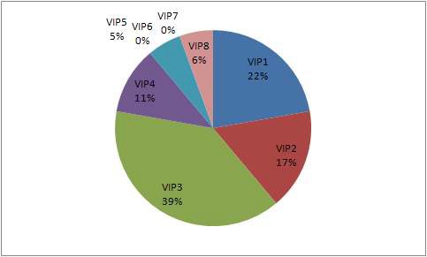 소방 분야 전문가의 VIP-8 우선순위 영역