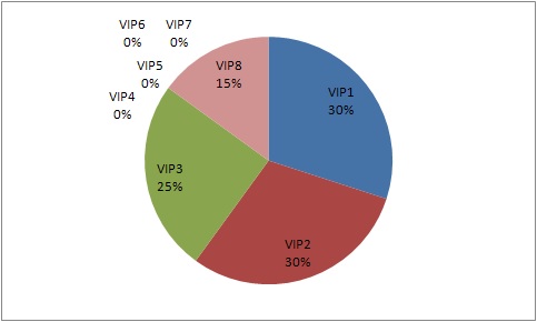 자연재해 분야 전문가의 VIP-8 우선순위 영역