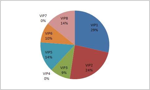 인문사회 분야 전문가의 VIP-8 우선순위 영역