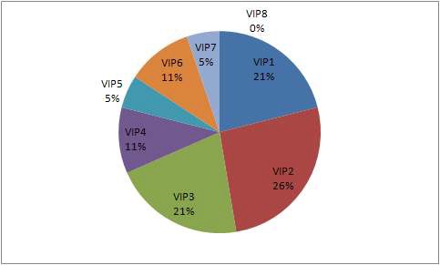 인적재해 분야 전문가의 VIP-8 우선순위 영역