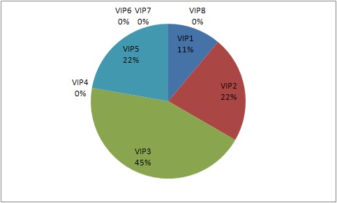 소방 분야 전문가의 VIP-8 우선순위 영역