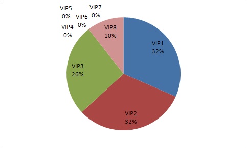 자연재해 분야 전문가의 VIP-8 우선순위 영역