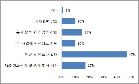 R&D 사업 운영체계 개선방향