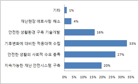 미래 소방방재 R&D의 우선적인 역할