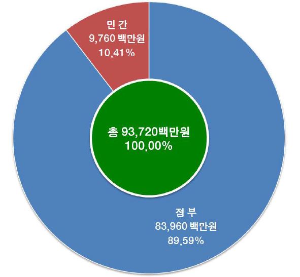 소요예산 총괄