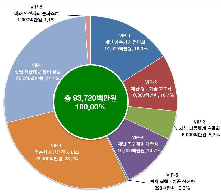 VIP-8 중점영역별 소요예산