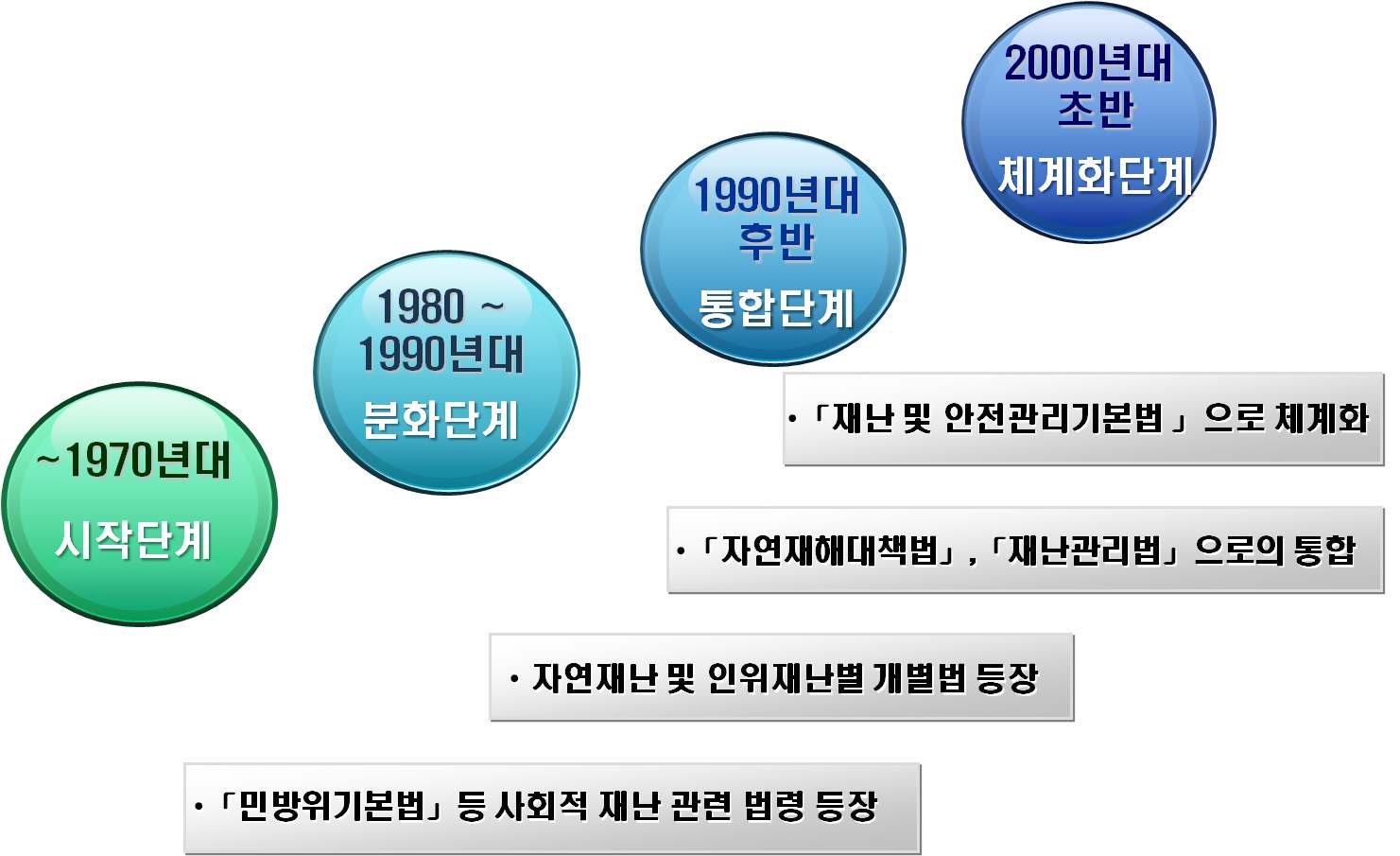 시기별 재난.안전 분야 법령 변화과정