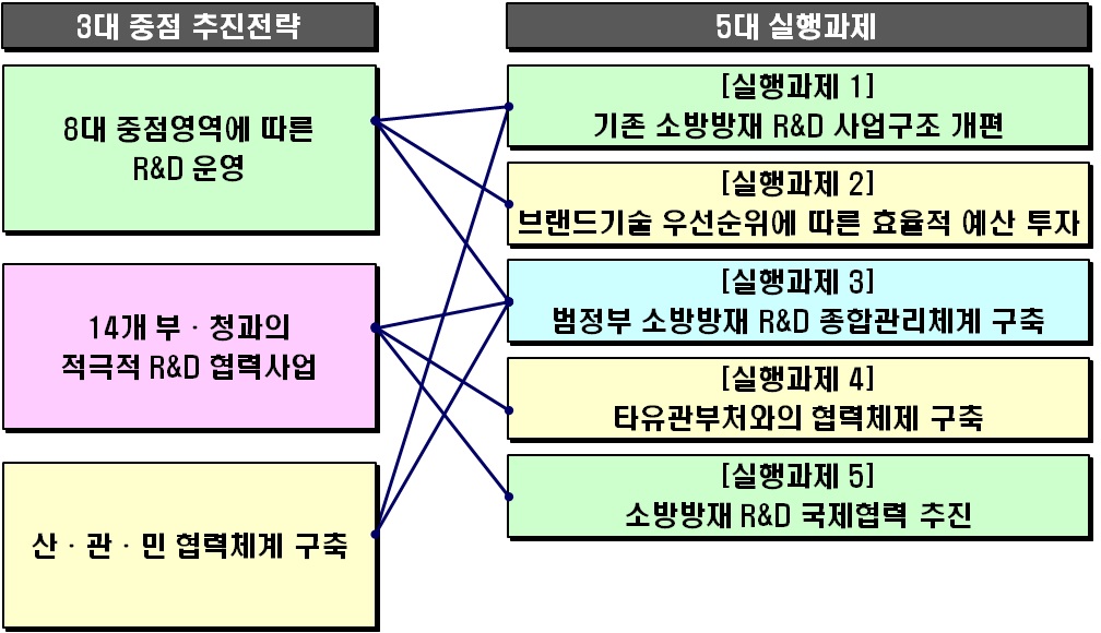 추진전략 및 실행과제의 연계