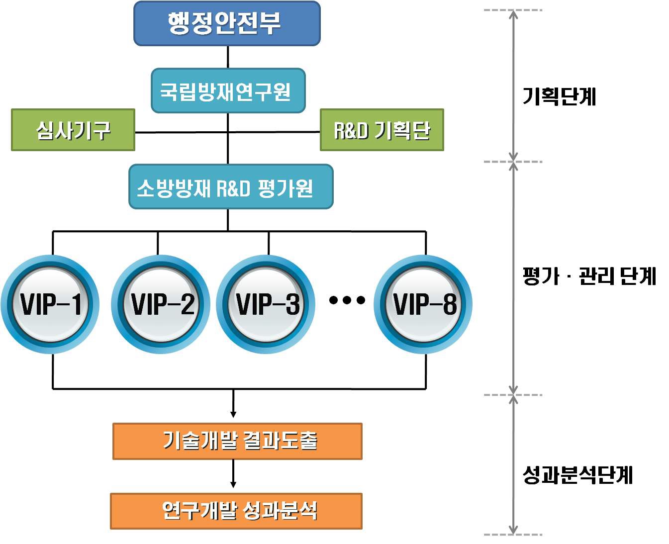 VIP-8 사업추진체계