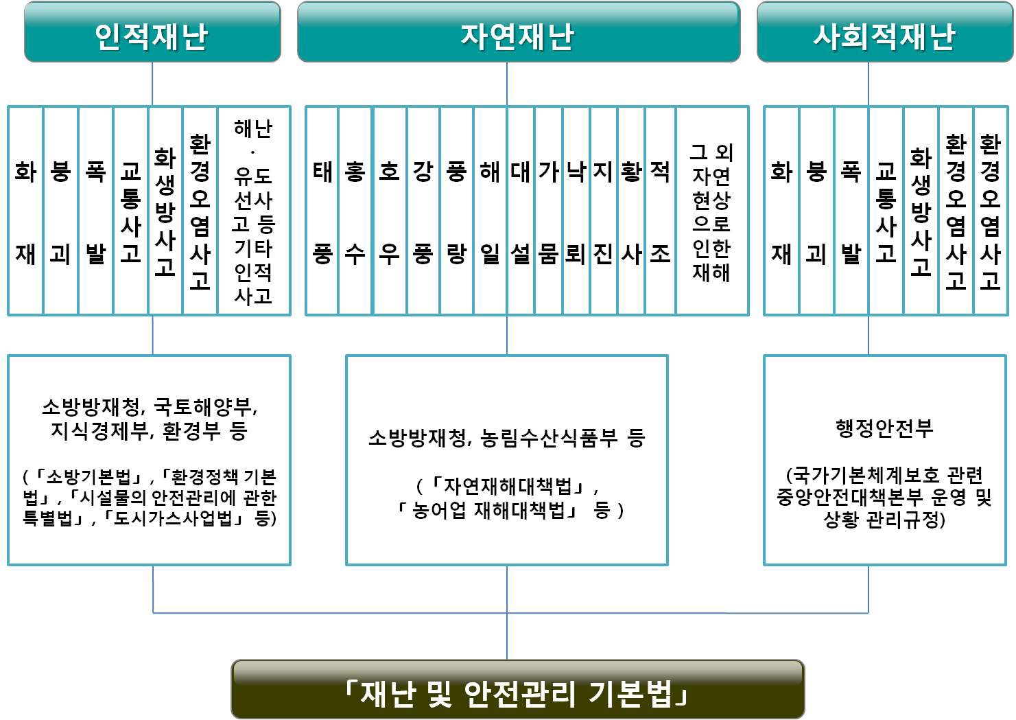 재난안전체계 및 관련 법령 현황