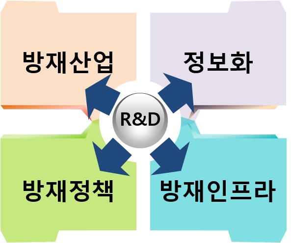 R&D를 중심으로 한 과학방재시스템 추진전략