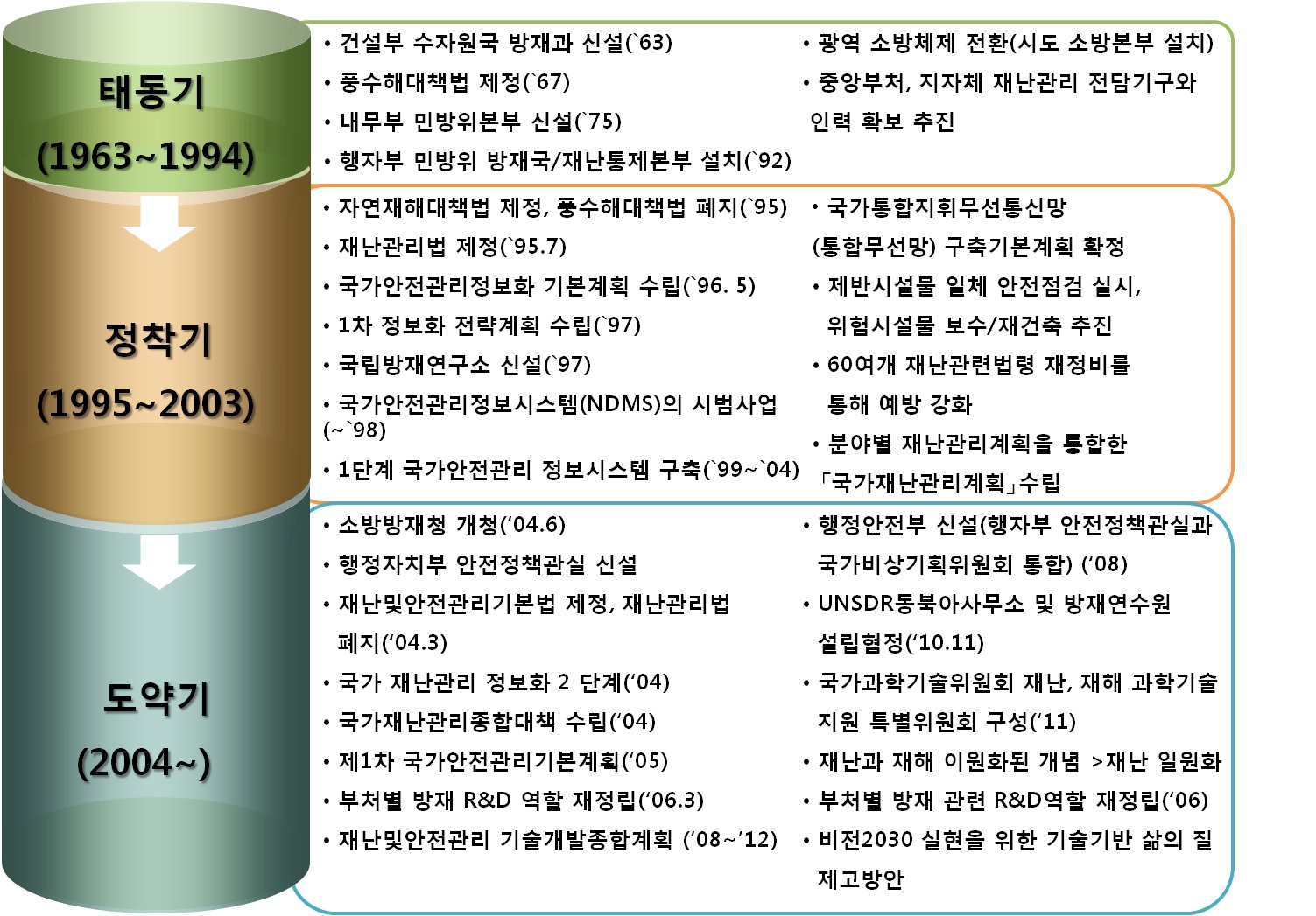 국내 재난 및 안전정책 추진경과