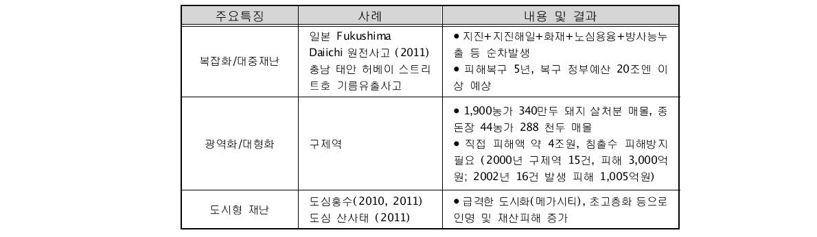 최근 재난의 주요 양상