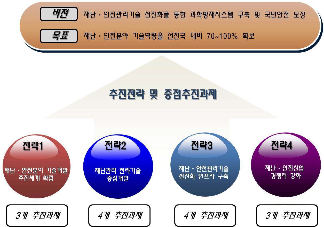 「재난 및 안전관리기술개발 종합계획」비전과 목표