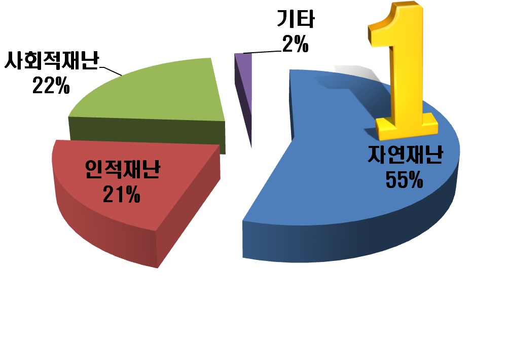 재난유형별 R&D 투자 비중