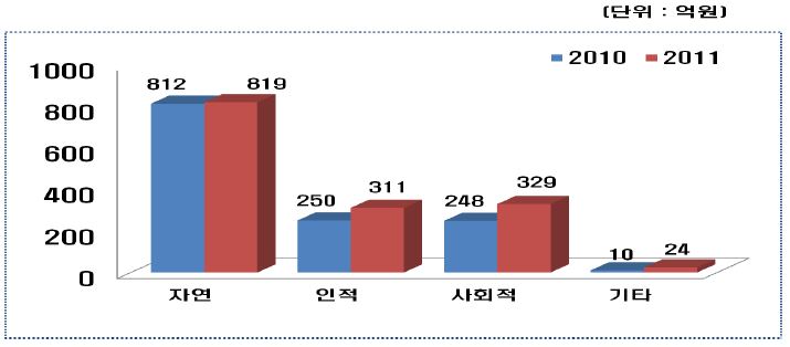 재난유형별 R&D 투자추이