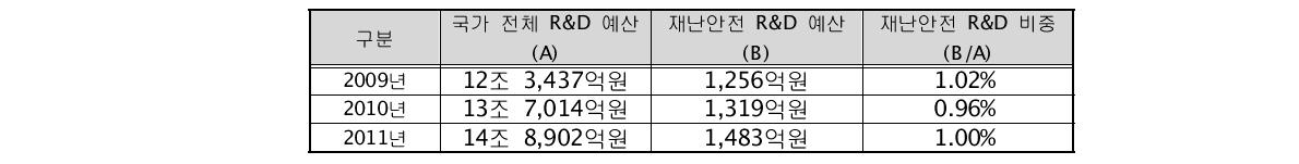 2011년 재난·안전 분야 R&D 예산 규모