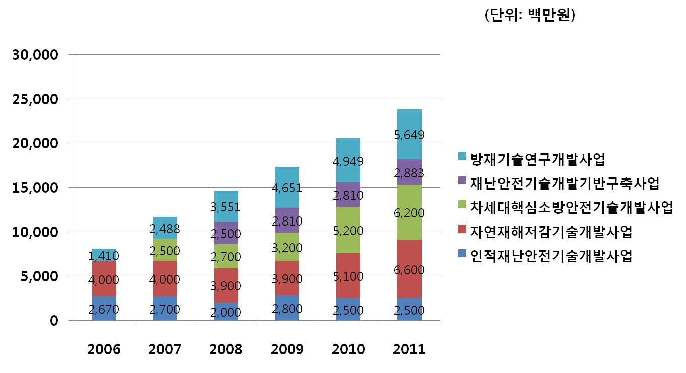 「재난안전기술개발사업」R&D 예산 규모 현황