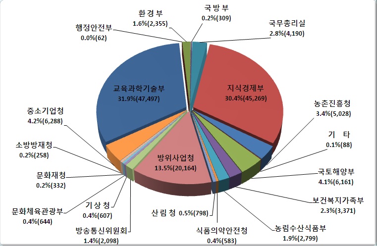 부처별 정부 R&D 투자 현황