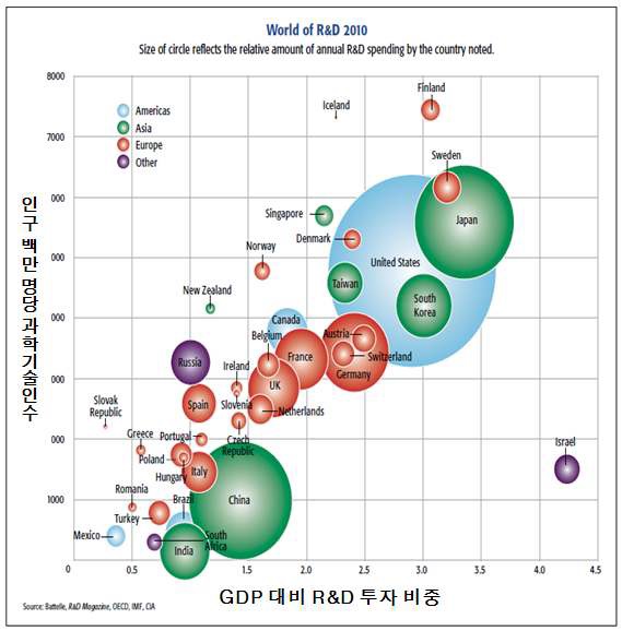 각 국의 R&D 투자 현황