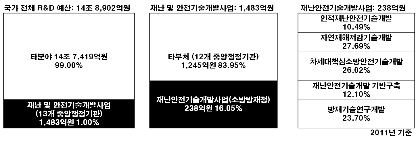 2011년 재난안전기술 분야 R&D 사업현황