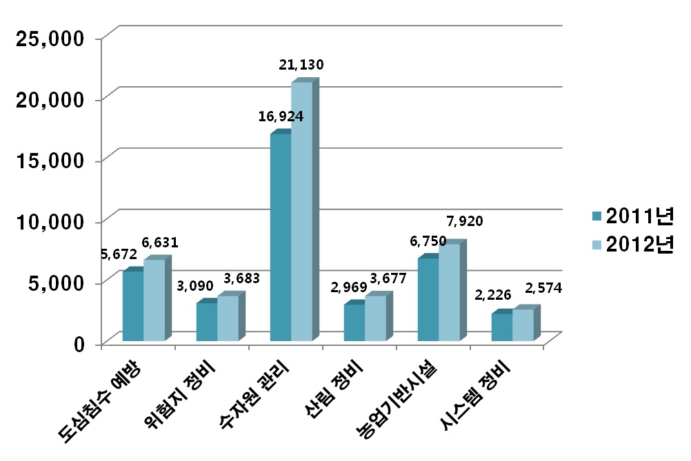 2012년도 부문별 재해예방 예산 규모