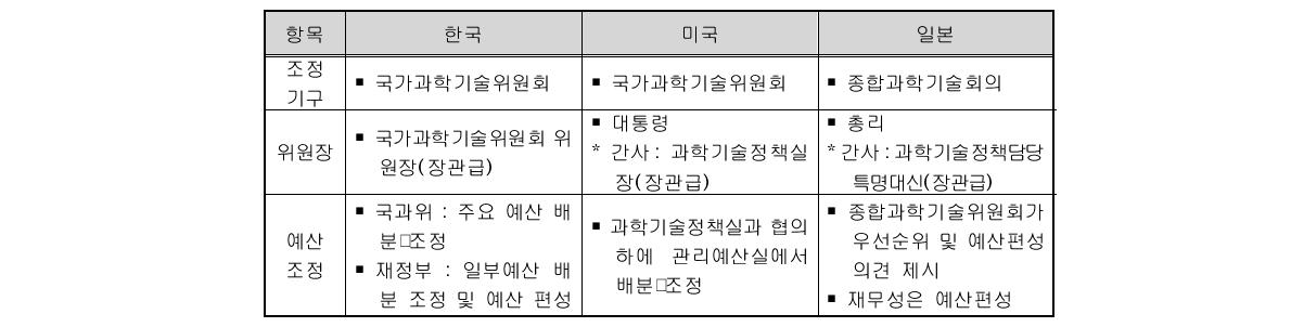 각국의 과학기술행정체계 비교