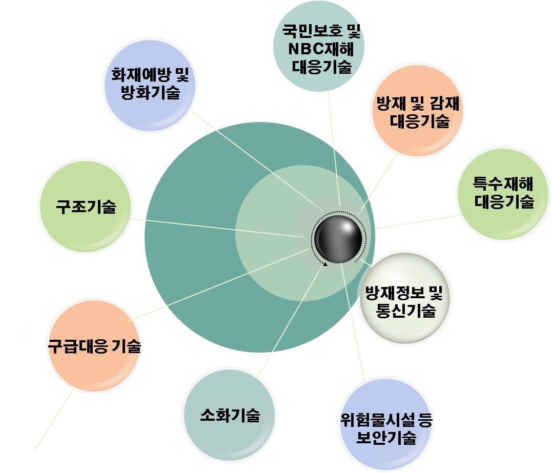 일본의 소방방재 R&D 분야 구분 현황