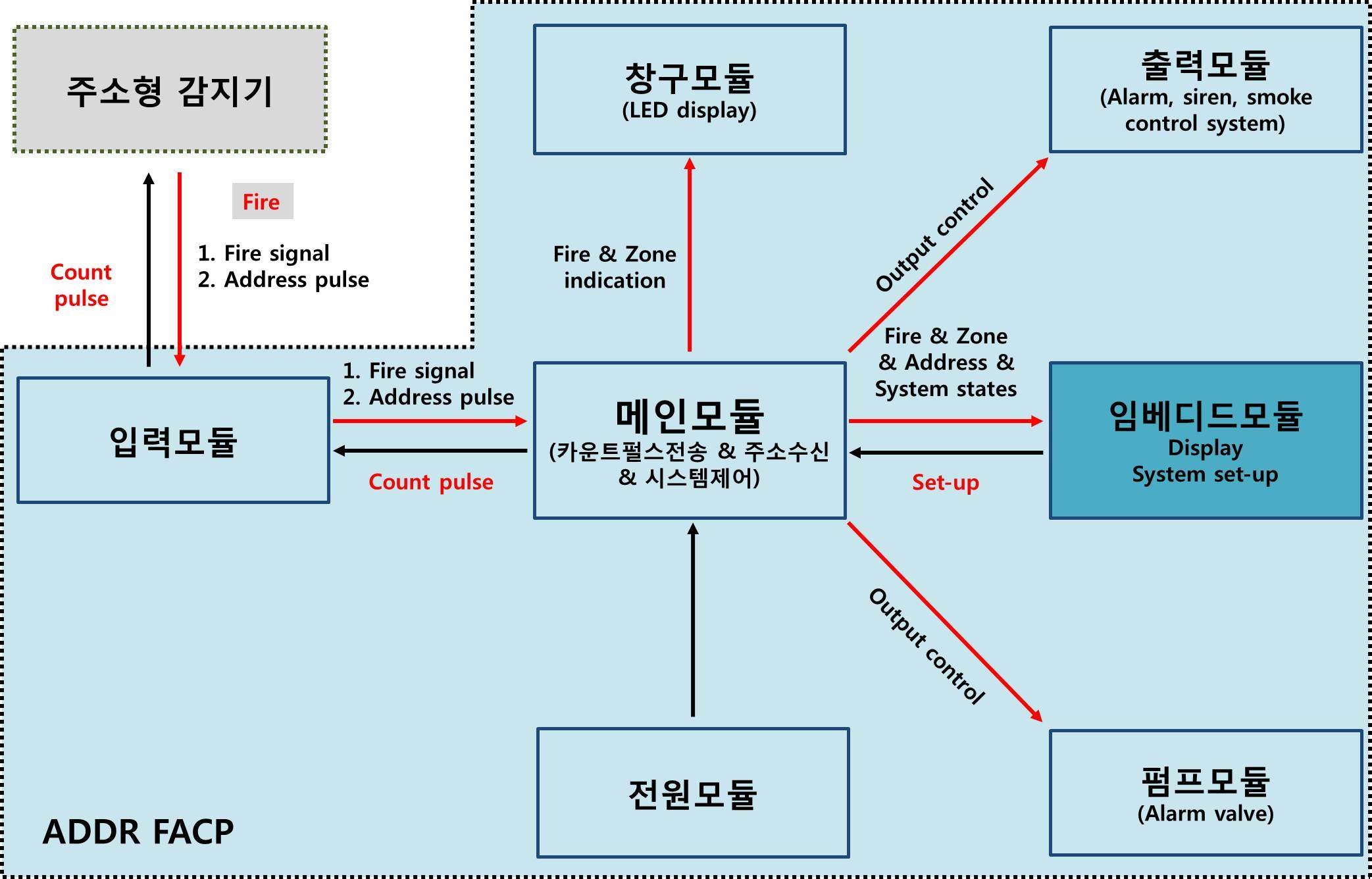 그림 3.50 P형1급 복합식 주소형 LCD수신기의 시스템 블록도