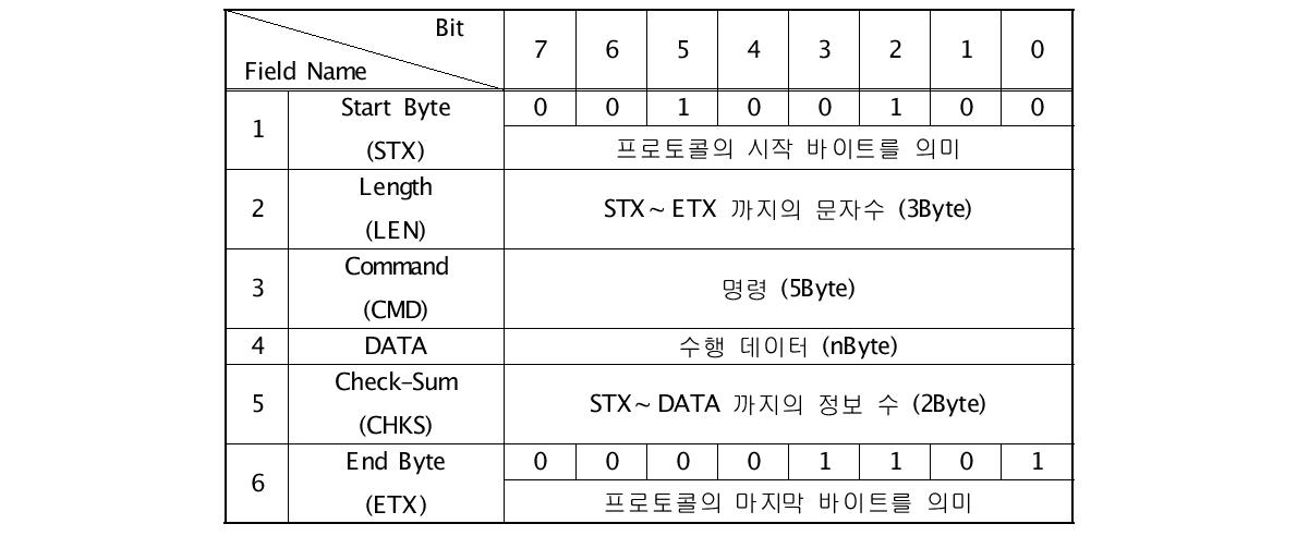 제안된 프로토콜