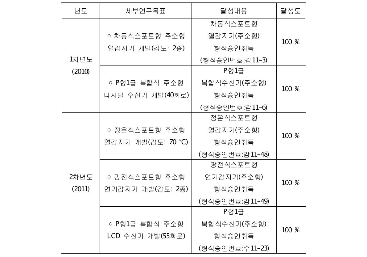 연구개발의 목표달성도