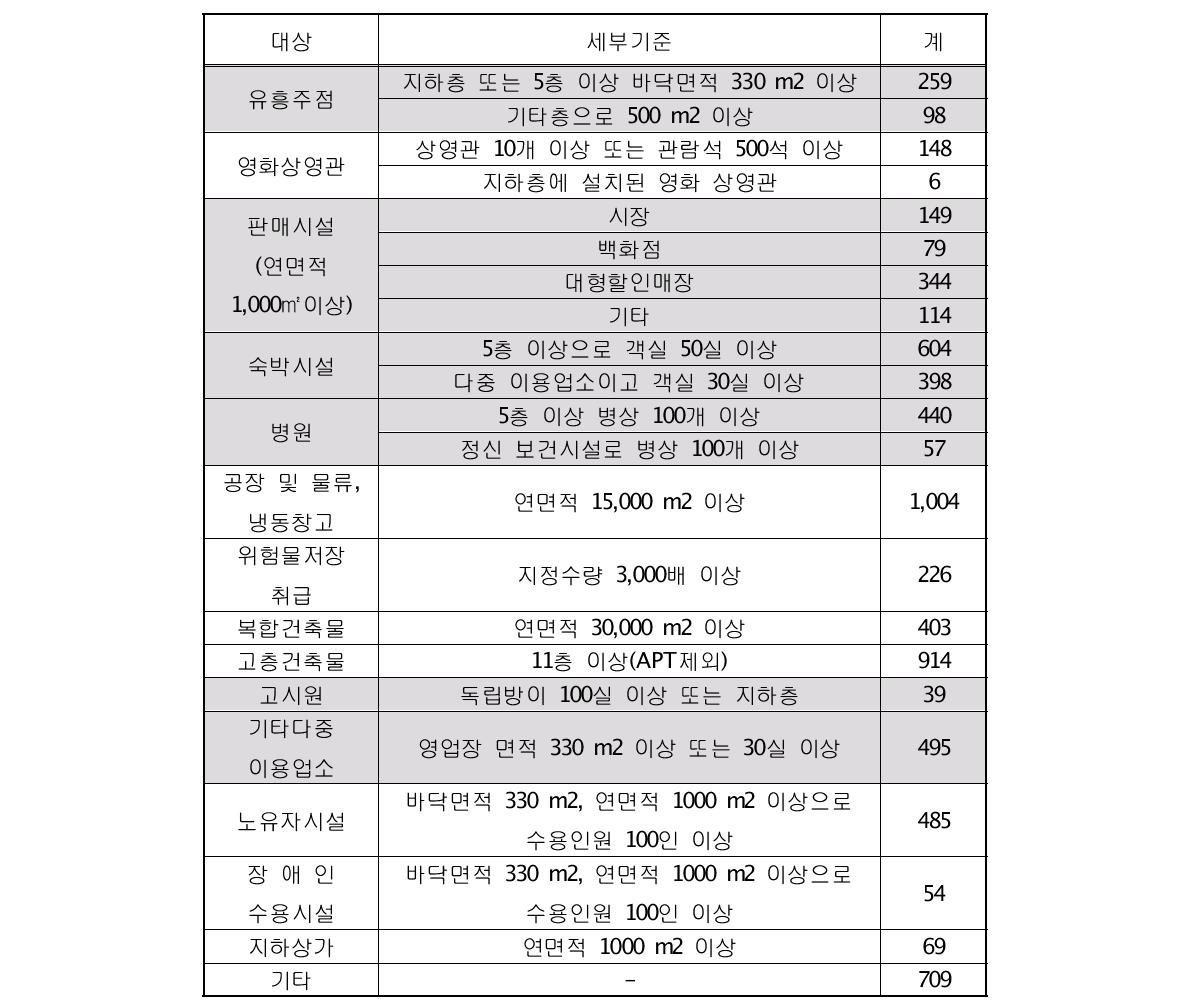 대형화재 취약대상 현황