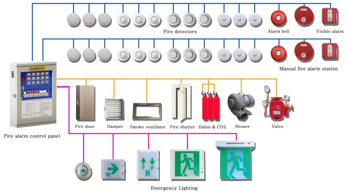 그림 2.1 자동화재탐지설비의 계통도