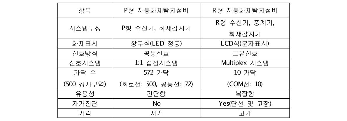 P형 및 R형 자동화재탐지설비 비교