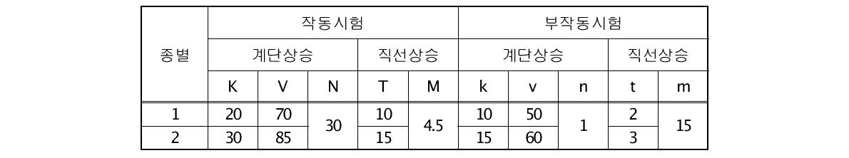 차동식열감지기 감도시험기준