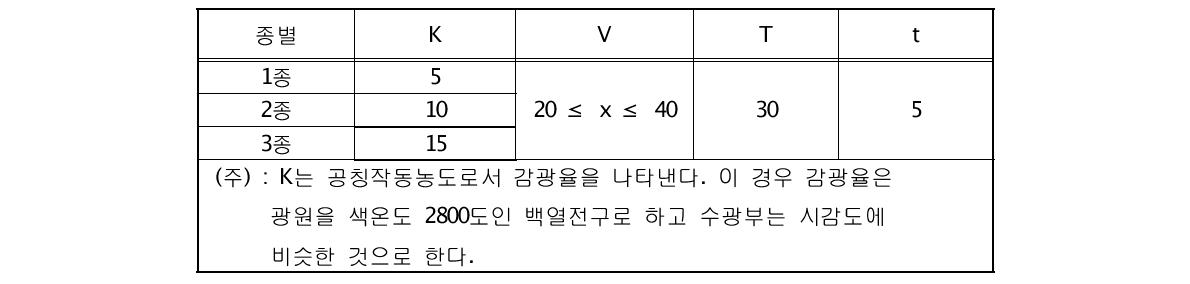 광전식연기감지기 감도시험기준