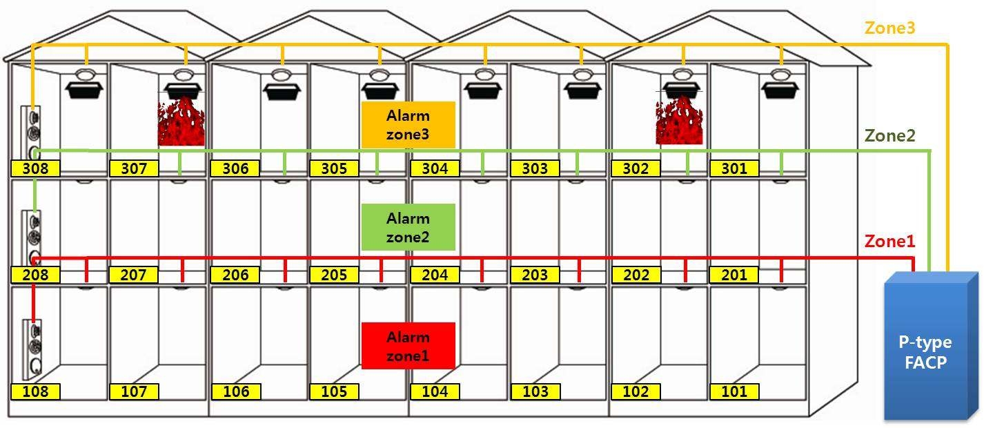그림 3.6 ‘화재감지기 작동시나리오 B’에 의한 성능평가 실험의 구성도