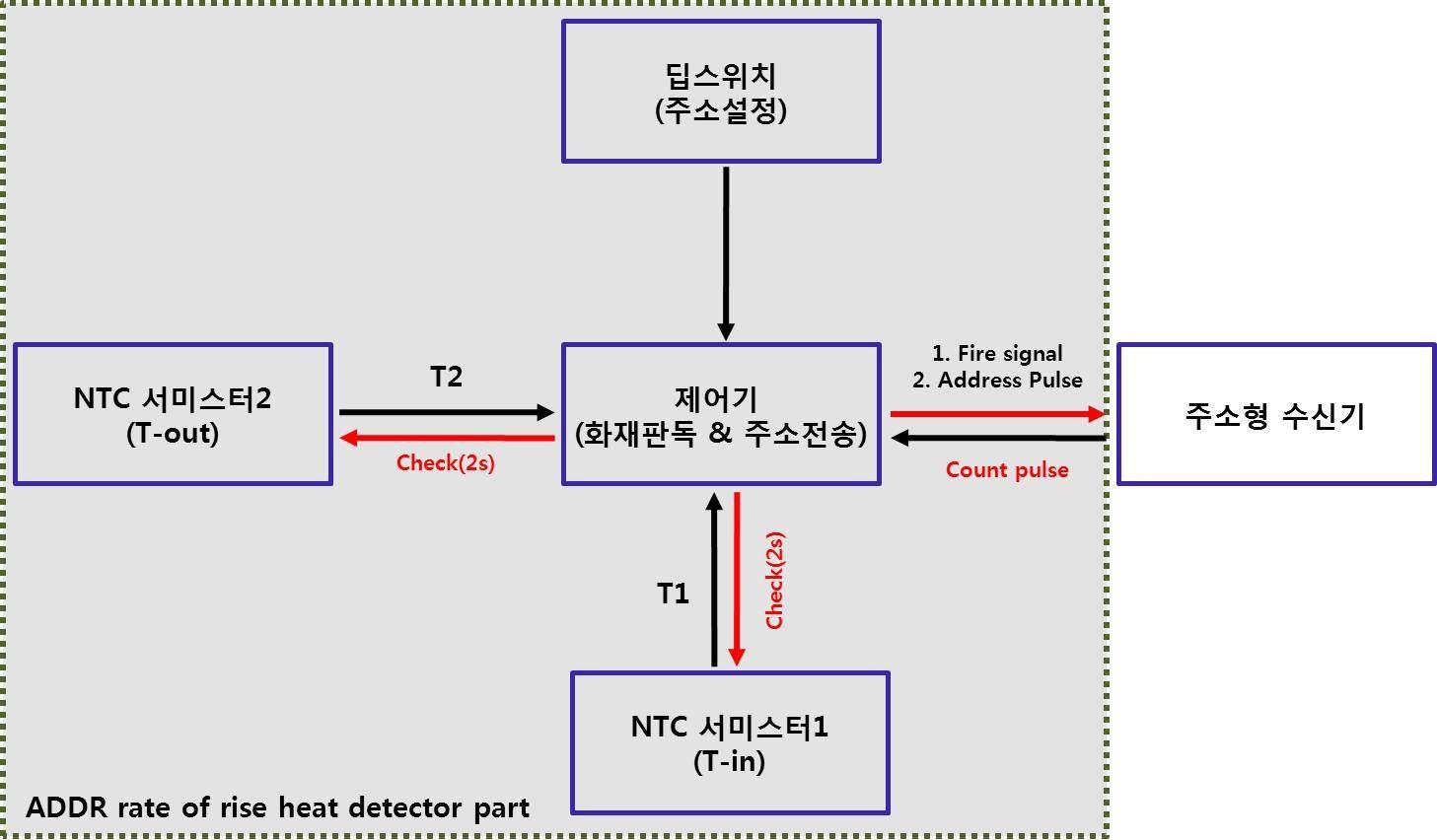 그림 3.14 차동식 주소형 열감지기의 시스템 블록도