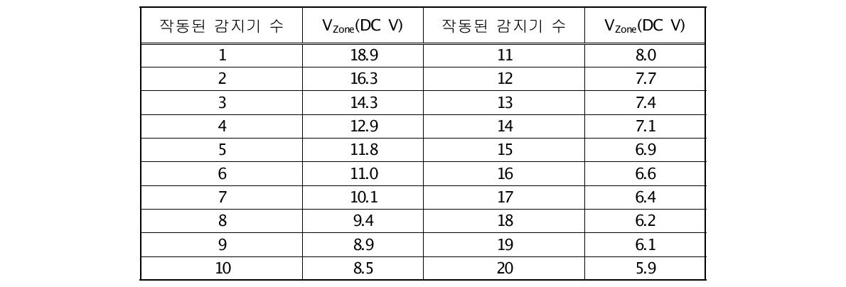 주소형 열감지기 순차적인 동작 시 VZone